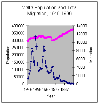 Figure 1.2 - Number of migrants leaving Malta (1946- 1996). Note also the increase in the total Maltese population (upper graph) which reached its lowest point in 1974, and has been increasing linearly ever since.