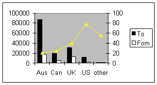 Figure 1.3 - Showing distribution of migrants in the various host countries. Figure also shows the number of returning migrant. The line indicates the proportion of migrants returning from each country.