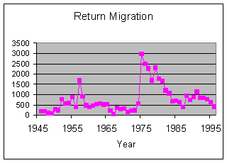 Figure 1.4 - Return migration over the years - Note peaks in 1957 (when 1671 migrants returned), and 1975 (when a sudden rise to 2957 occurred). A minor peak occurred in 1991.