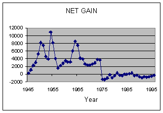 Figure 1.5- Net migration (i.e. Total migrants less returned migrants per year)