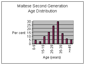 Fig 6.1 - Age distribution of Maltese-background (second generation) persons in Victoria.