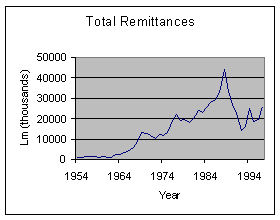 Figure 7.1 - Total remittances 1954-1997. Note the increase from around 1m Lm per annum to a level of over 40m Lm in 1988. Remittances fell to around 20Lm annually since then.