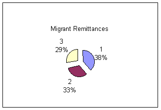 Figure 7.2 - Break-down of remittances, by source. 1 = personal transfers, 2 = pensions, 3 = other transfers.
