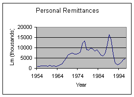 Figuse 7.3 - Personal remittances sent by migrants over the years, since 1954. Between 1969 and 1991 the levels were invariably greater than 6m Lm per annum. There was a marked drop in 1992 to around 2.5 Lm, and has since remained at around the level of 4m Lm per annum.