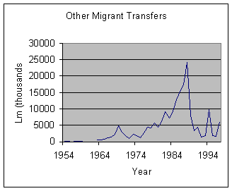 Figure 7.4 - Other Migrant Transfers, which include gifts, dowries, inheritances by persons in Malta from overseas sources. Note the massive rise to 24m Lm in 1988. They now fluctuate around the 5m Lm mark per annum.