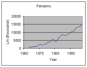 Figure 7.5 - Remitances from Pensions. There has been a continuous rise with no sign of abatement since the mid-1960s. It now amounts to around 15m Lm annually.