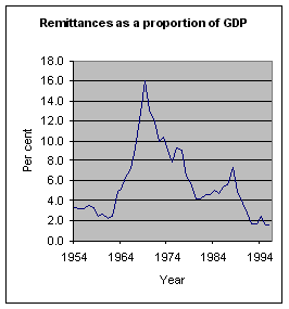 Figure 7.6 - Remittances as a proportion of the GDP over the years.