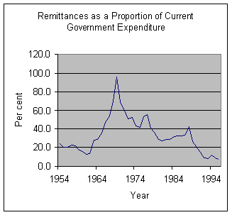 Figure 7.7 - Remittances as a proportion of the Current Government Expenditure over the years 
