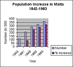 Fig 1 - Population increase in Malta 1842-1983 (Source