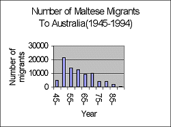 Fig 2.1 - Number of Maltese Migrants arriving in Australia between 1945 and 1994 (Cumulative 5-year intervals).