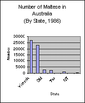 Fig 3.1 - Number of Maltese in the various States of Australia. (Source - Census 1986)