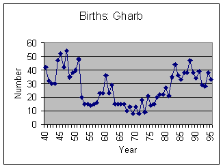 Figure 1.1 - Effect of migration on the birth rate in one particular village, (Gharb, Gozo.) Note the massive fall in births in the 1950s and 70s. Recovery occurred only in the 1980s.