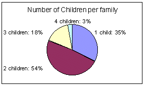 Fig 6.2 - Number of children per family in the second generation Maltese-background persons (Melbourne 1998),
