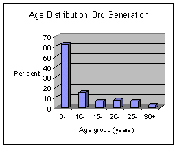 Figure 6.4 - Age distribution of 3rd generation Maltese-background persons in Victoria