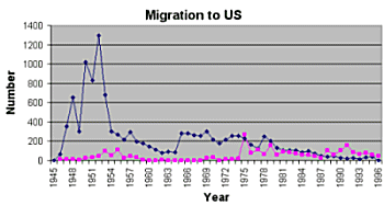  Migration to and from the US 1946-1996 (Bottom line refers to number of returning migrants)